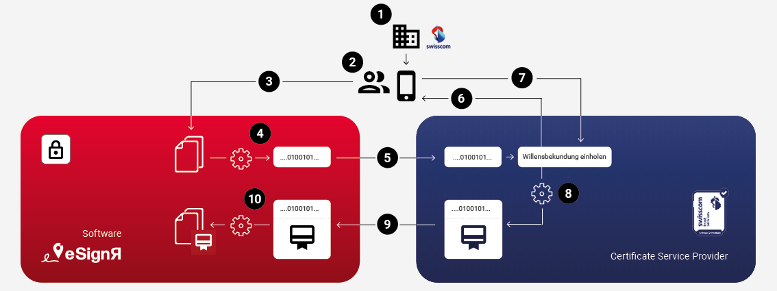 eSignR Grafik Prozess 2